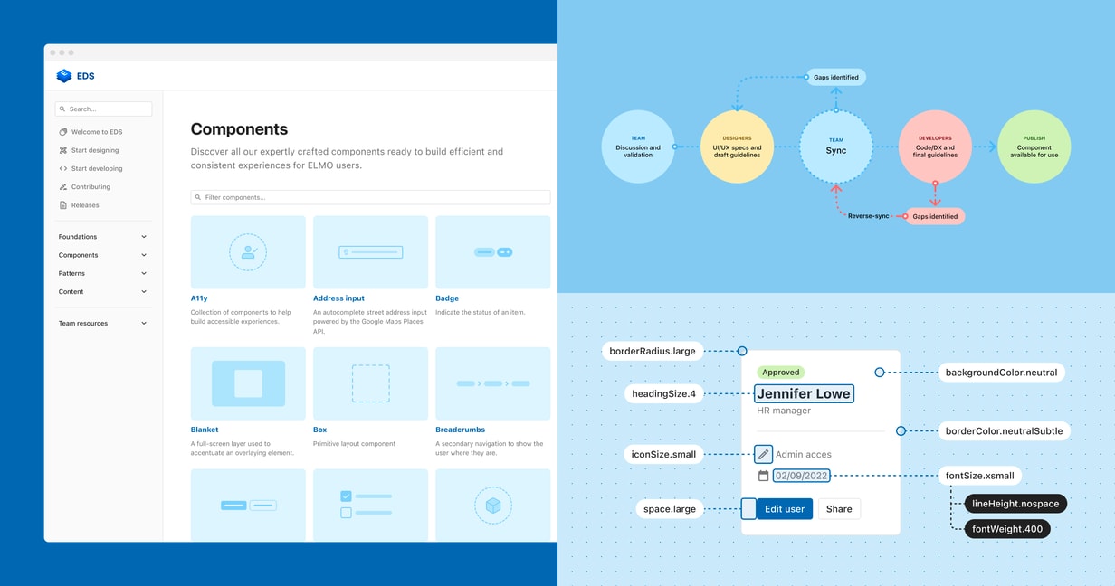 Composition of a browser window showing ELMO design system docs site, a diagram of the internal team sync process and a visual spec of design tokens.