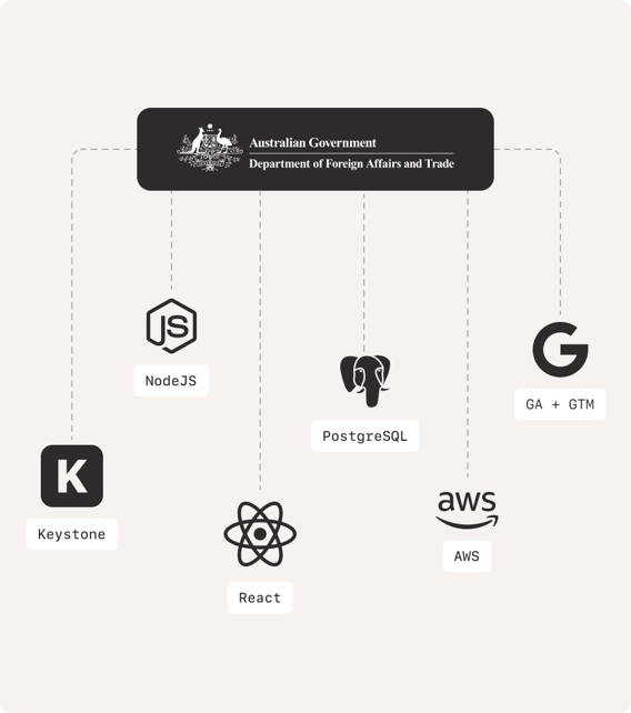 Illustration of logos for the tech stack: Keystone, PostgreSQL, React, Google (Analytics & Tag Manager), AWS, Node.js