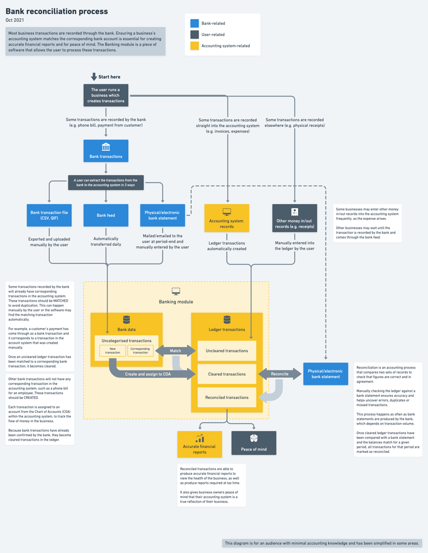 Process map of a 'bank reconciliation process'.