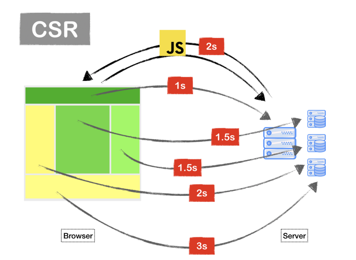 Client side rendering
