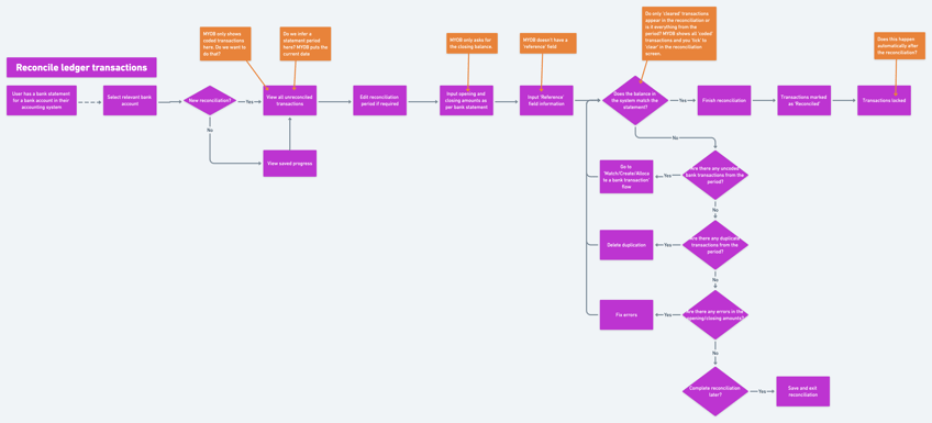 A more complex user journey map of a 'Reconcile ledger transactions' task with annotated questions that need to be clarified with stakeholders and/or subject matter experts.