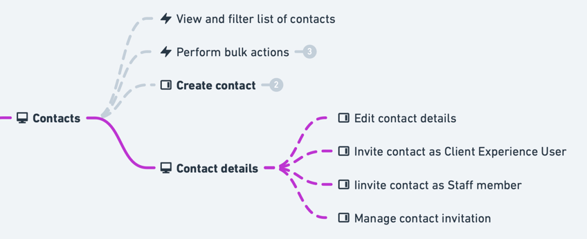 Subset of the route map diagram showing individual items and their associated concept type (Overlay, User Action, etc)