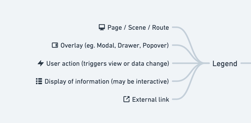 Route map legend displaying icons for Page/Scene/Route, Overlay, User action, Display of information, External link