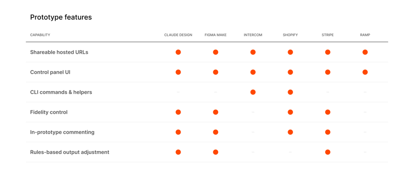 A feature comparison of prototype tools and custom-built tools. Atlassian omitted above as they use Figma Make.