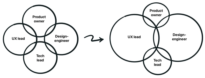 The team setup according to the Thinkmill Method vs what worked best for our team.