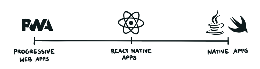 Line depicting progression between PWA, React Native and Native Apps.