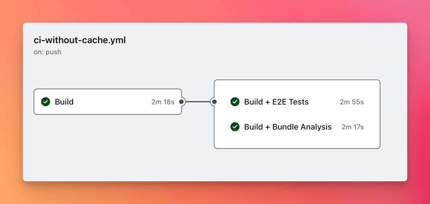 GitHub Actions workflow: Jobs without cached build artifacts