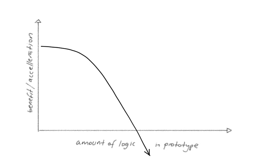 Benefit vs logic prototype