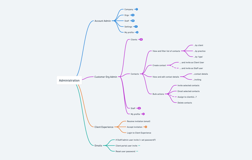 Mind map diagram of Administration with branches of Account Admin, Customer Org Admin, Client Experience, Emails.