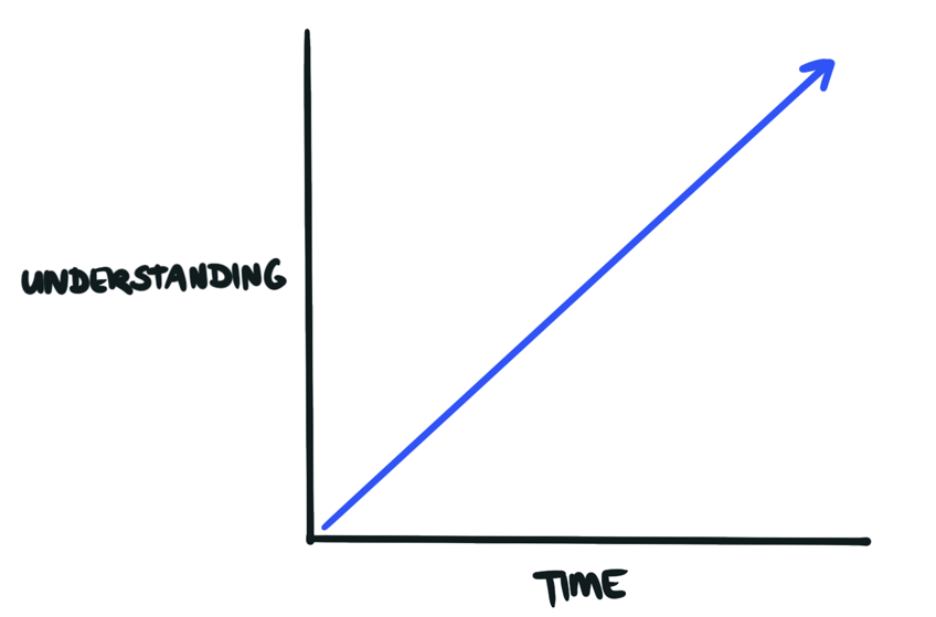 Understanding increases over the lifetime of a project.