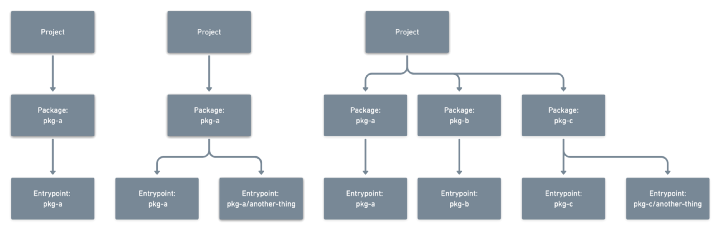 Example of Preconstruct projects