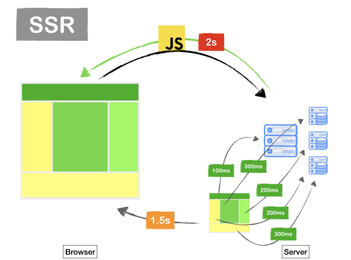 Server side rendering