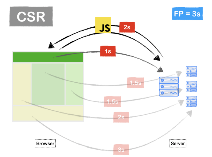 Client side rendering FP metric