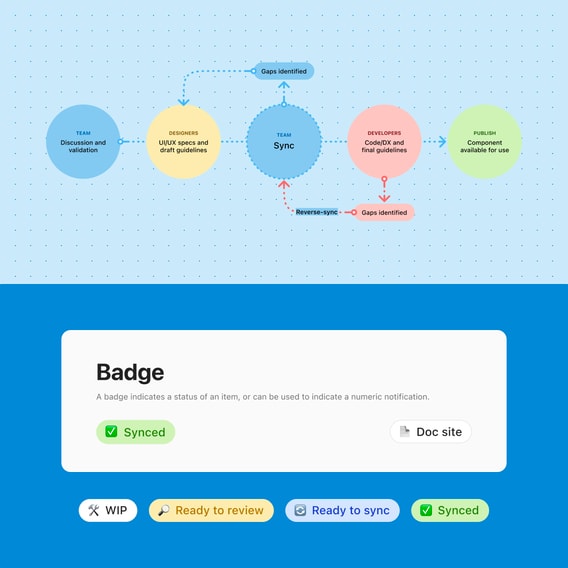 Diagram of the internal team sync process and identification badging used to communicate component status.