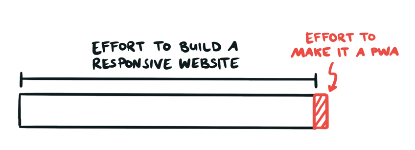 Bar graph showing that with a little extra work, a responsive website can be made into a PWA.