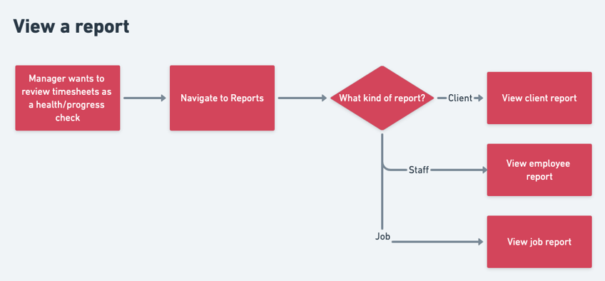 Simple user journey map of a 'View a report' task.