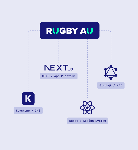 An illustration showing techstack behind the RugbyAU platform