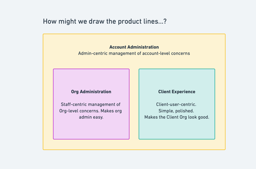 How might we draw the product lines? Account Administration: admin-centric management of account level concerns. Org Administration: Staff-centric management of Org-level concerns. Makes org admin easy. Client experience: Client-user-centric. Simple, polished. Makes the client org look good.