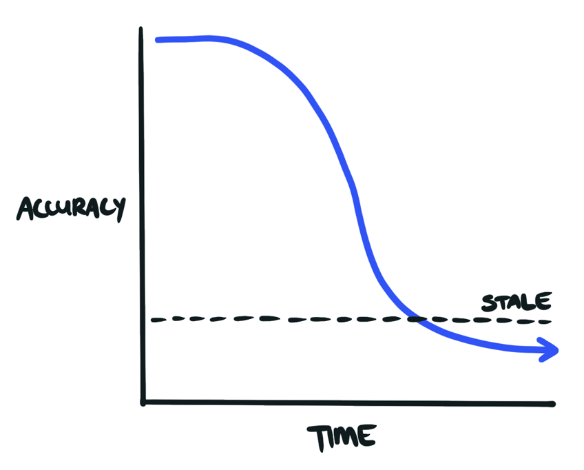 The accuracy of artefacts diminishes over time.