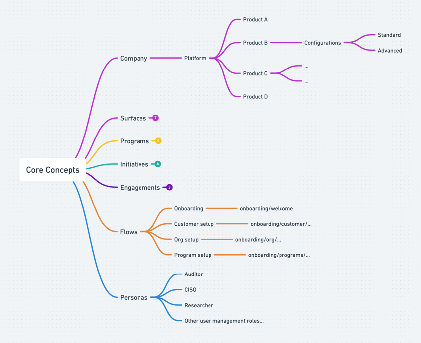 A fictitious example of a high-level core concepts visualisation for a B2B SaaS platform.