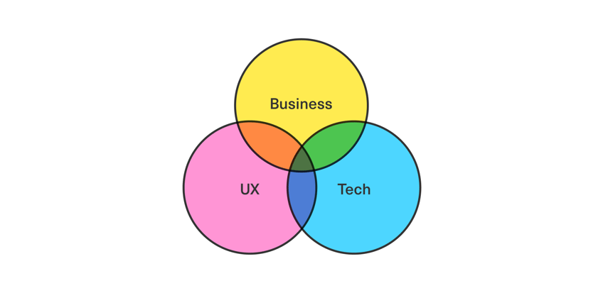 A representation of team specialisations operating from a position of shared understanding. Business, UX and Tech circles overlap with one another.